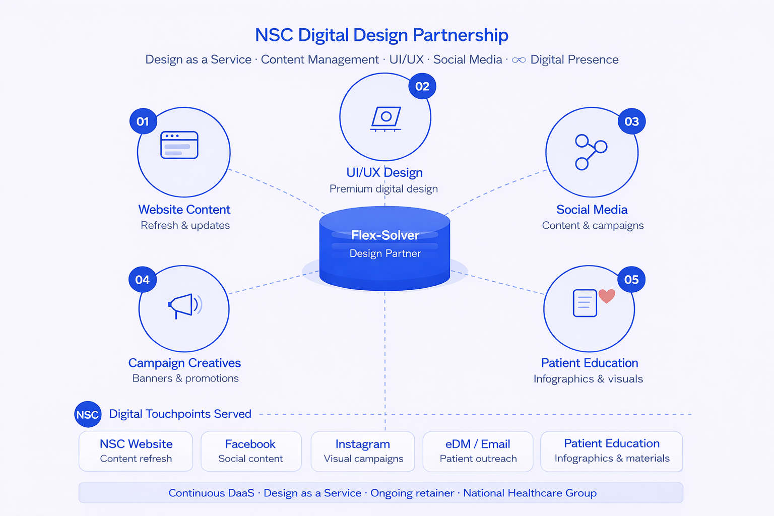 NSC Design Partnership Model